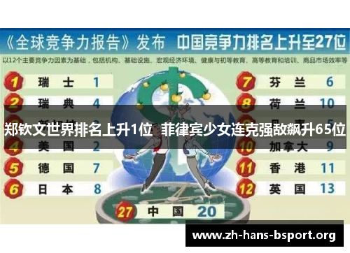 郑钦文世界排名上升1位  菲律宾少女连克强敌飙升65位